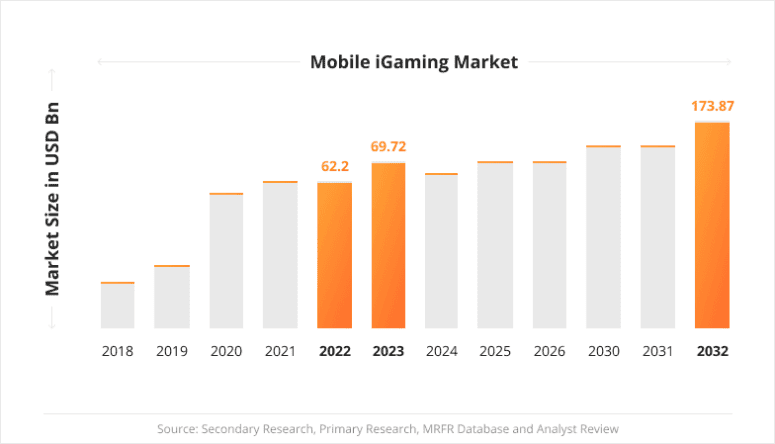 Mobile iGaming market