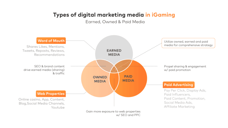 Types of digital marketing media in iGaming