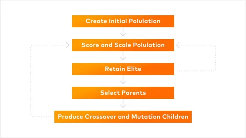 How genetic algorithms works