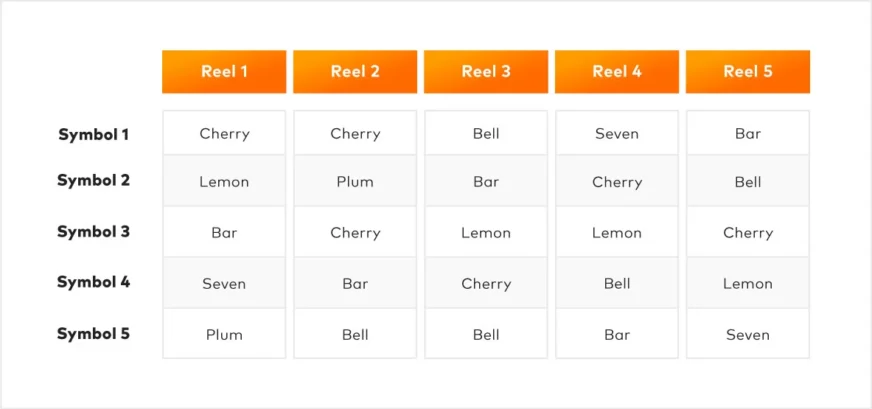 Slot reels matrix