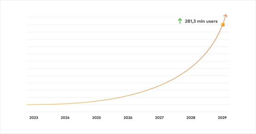 People using e-wallets year by year