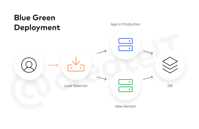 Blue green deployment process