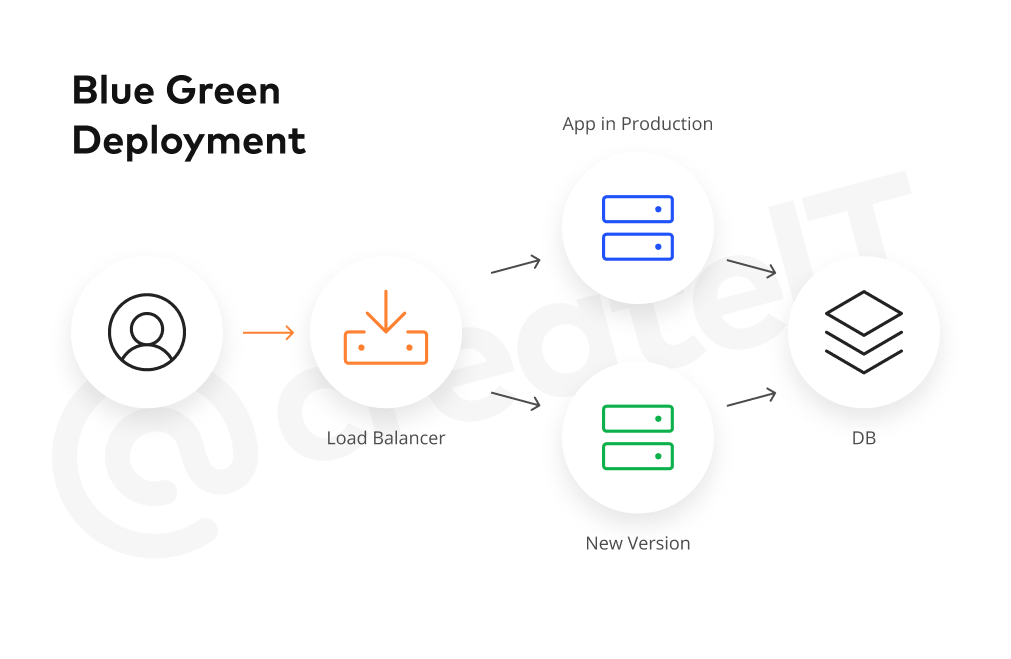 Blue green deployment process
