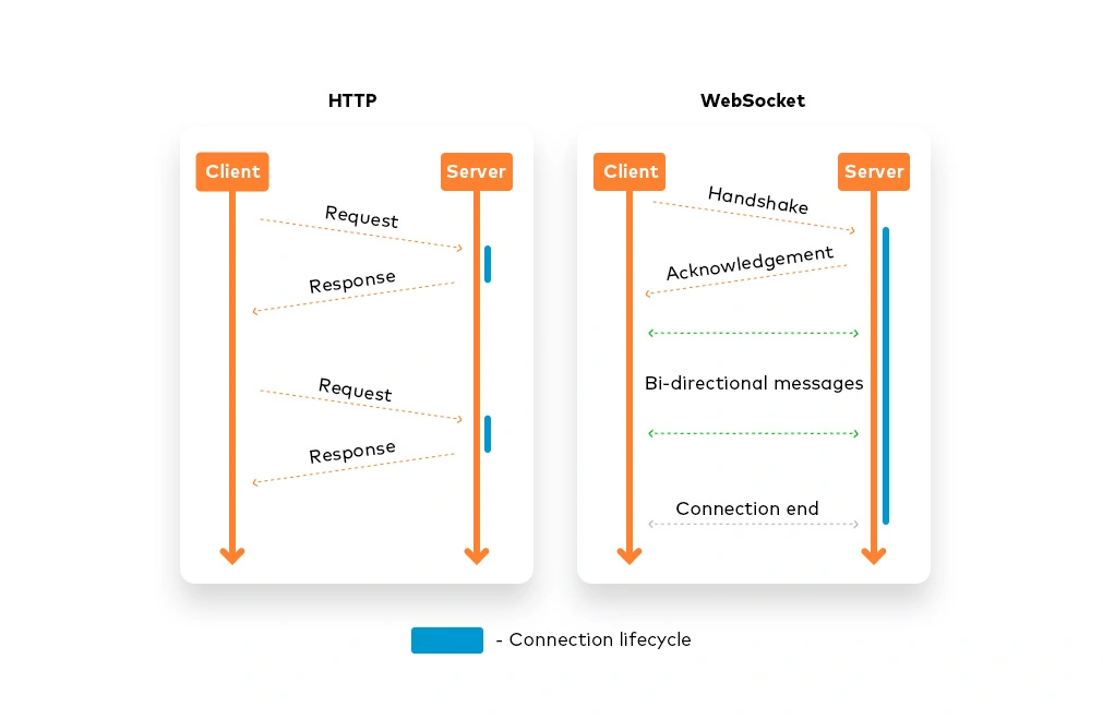 WebSocket communication with server