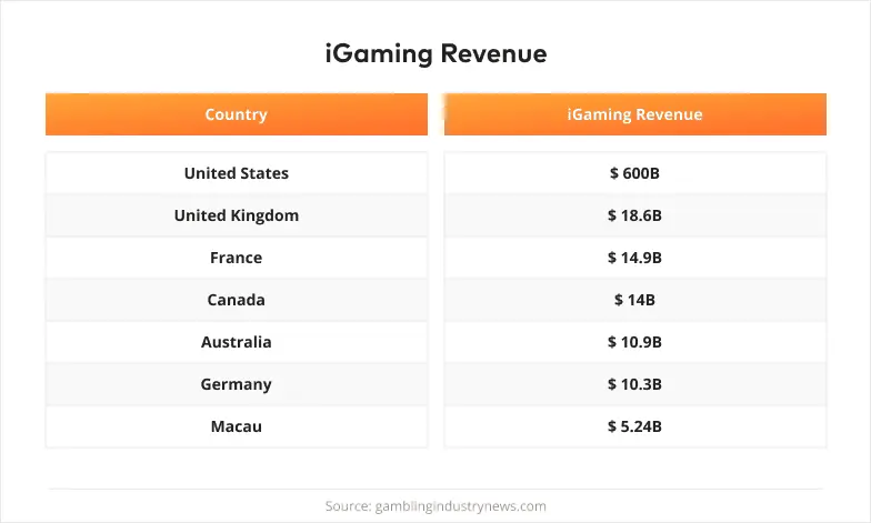 iGaming revenure