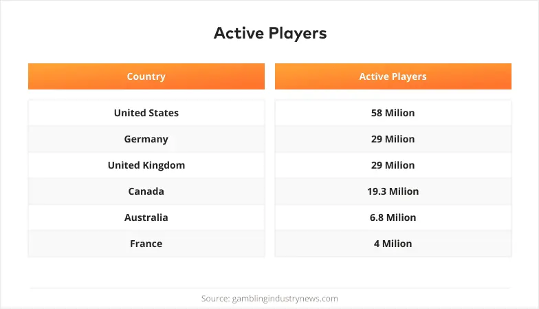 Active casino player in countries